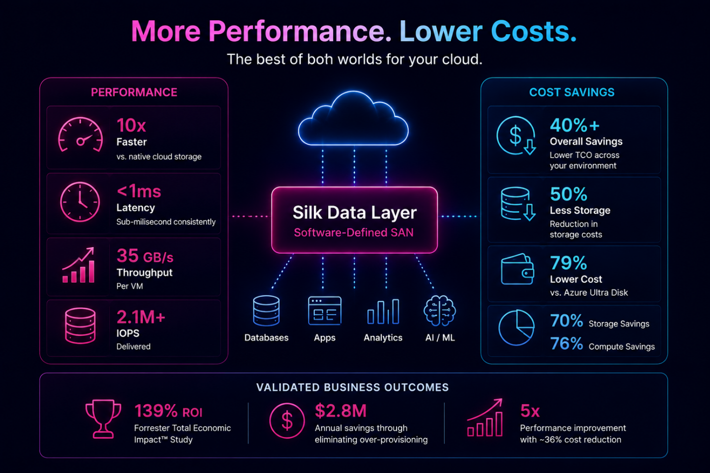 Silk | More Performance - Lower Costs