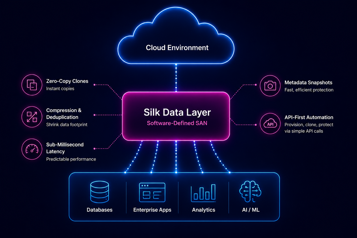 Silk - Data Layer